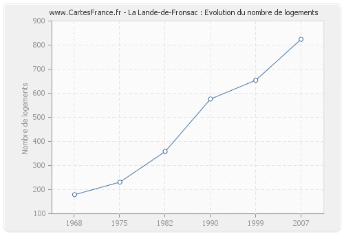 La Lande-de-Fronsac : Evolution du nombre de logements